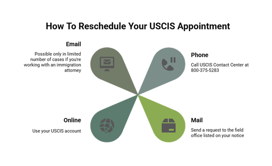 A custom image showing the ways to reschedule a USCIS appointment
