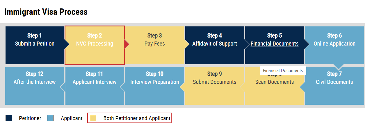 A screenshot showing visa processing timeline