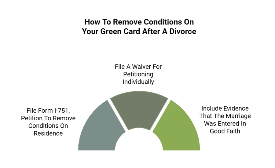 A custom image explaining the process to remove conditions on Green Card after a divorce