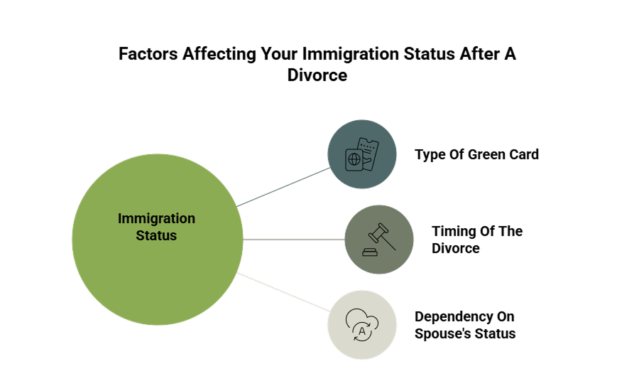 A custom image listing the factors that impact immigration status after a divorce