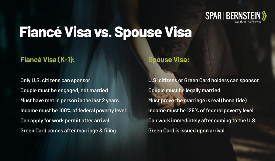 A custom image comparing the requirements for fiance and spouse visas