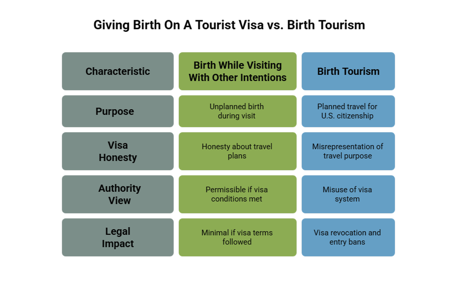 A custom image comparing giving birth on a tourist visa vs. birth tourism