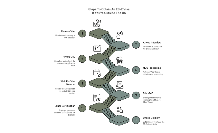 A custom image listing the steps in the process