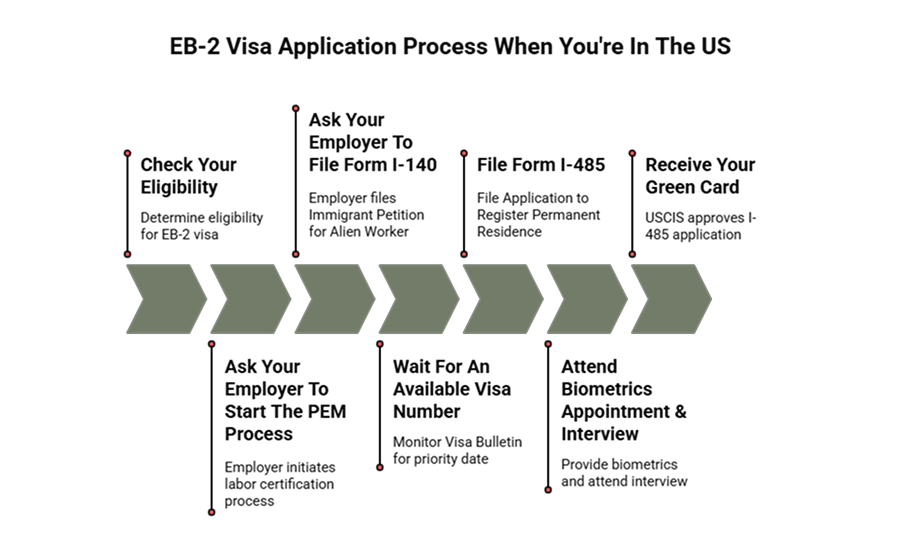 A custom image listing the steps in the process