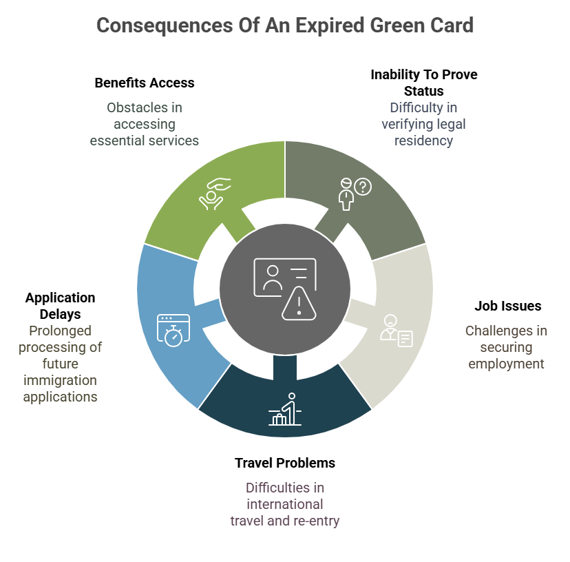 Custom image showing the consequences of an expired Green Card