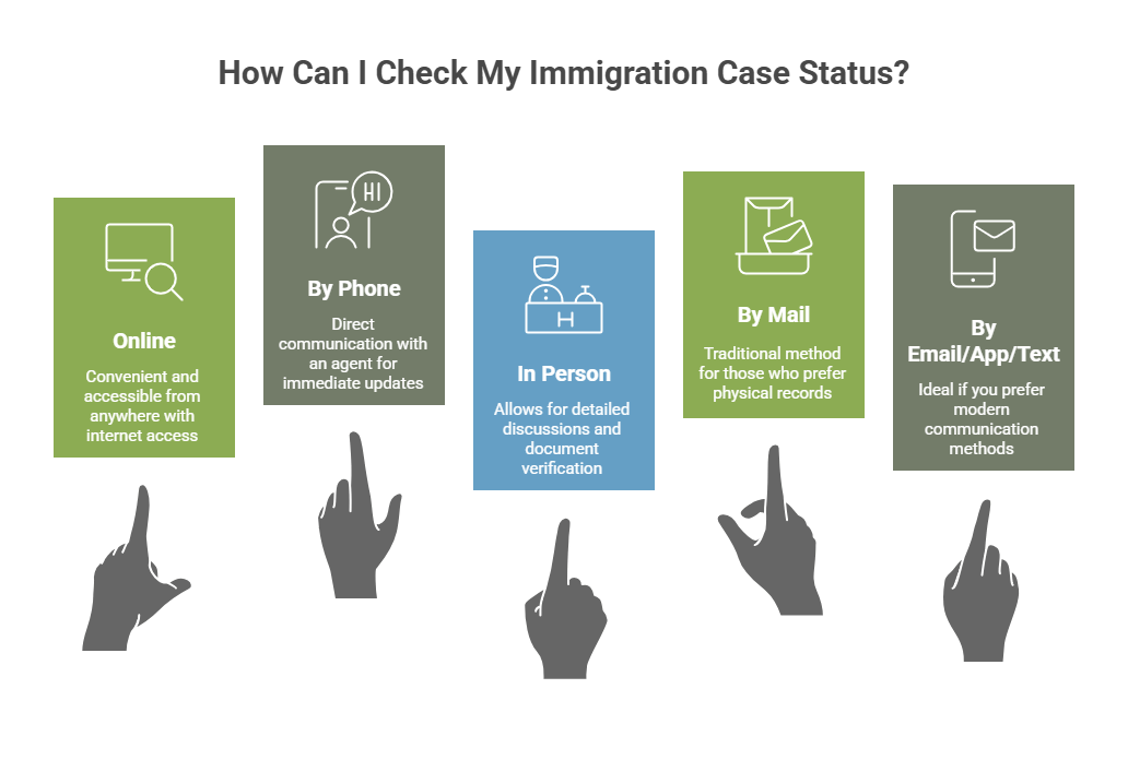 A custom image illustrating the ways to track your case status