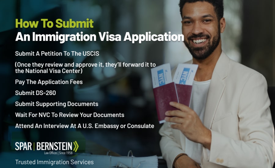 A custom image with the steps for filing an immigration visa application