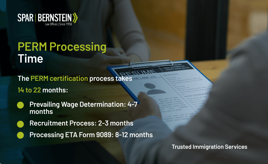 A custom image showing the timeline of the PERM process