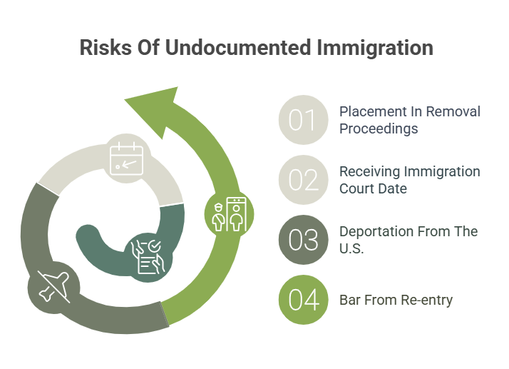 Custom image showing the risks of illegal immigration