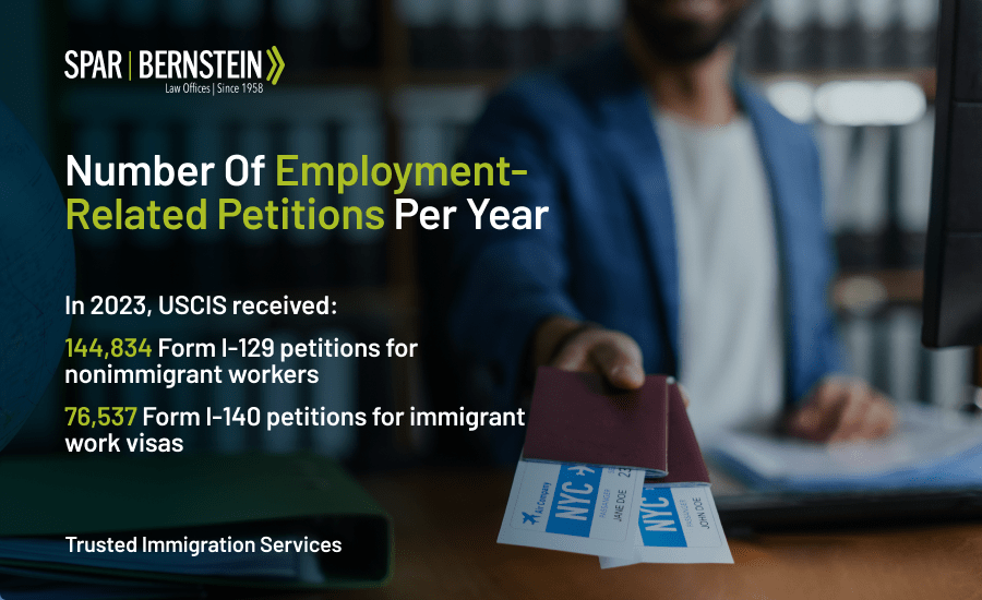 An image listing the number of employment-related petitions filed with USCIS in 2023