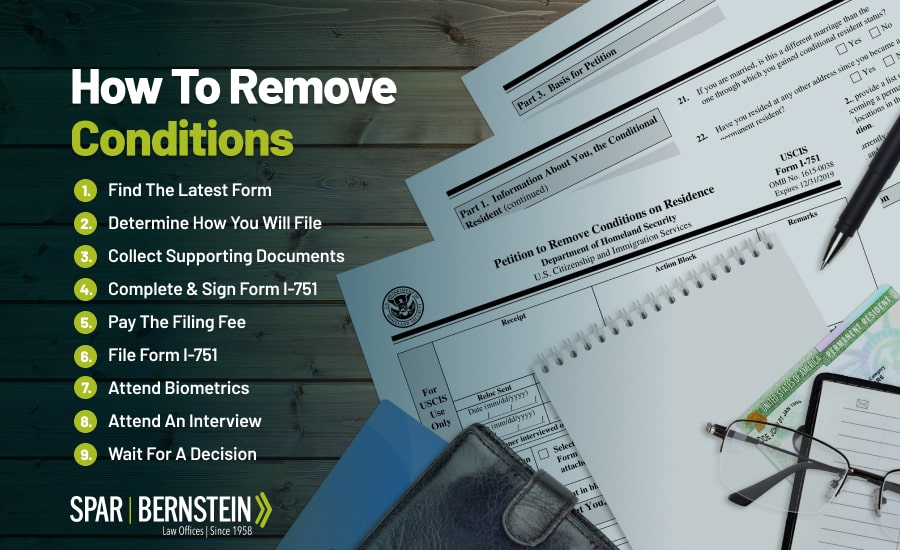 A custom image listing the steps in filing I-751