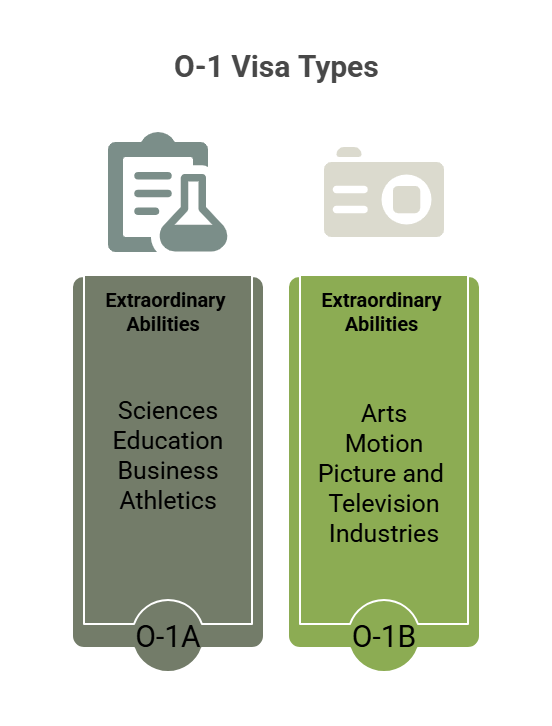 A custom image showing the two types of O-1 visa O-1A and O-1B