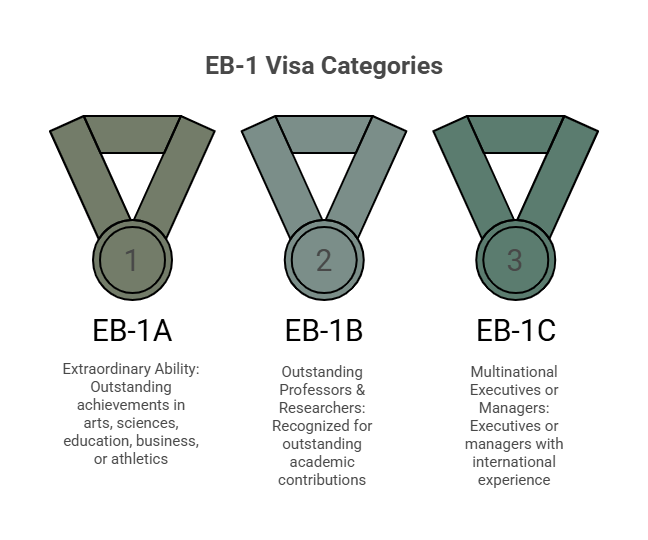 A custom image listing the categories under the EB-1 visa