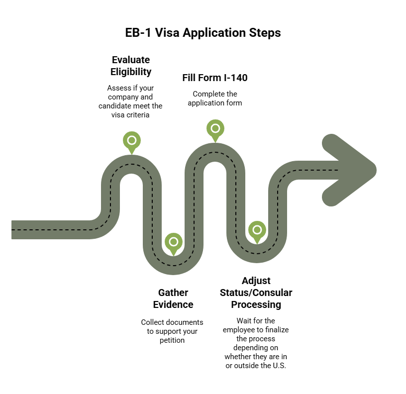 A custom image showing the EB-1 process step by step