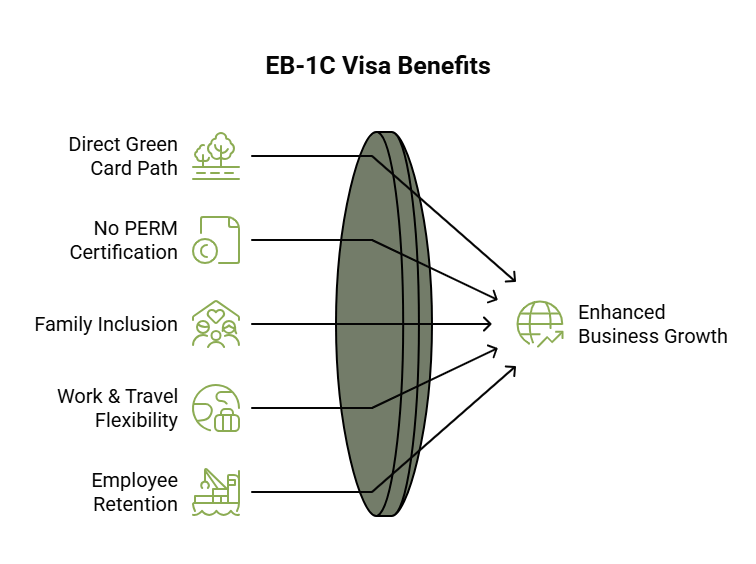 A custom image listing the benefits of the EB-1C visa