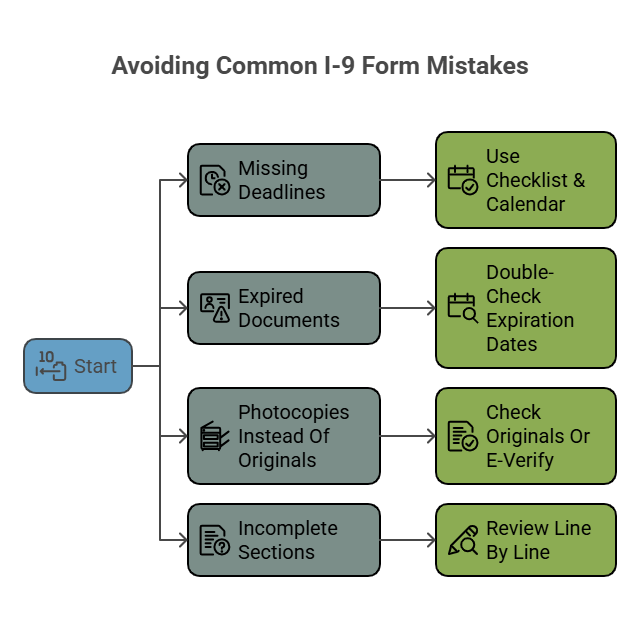 A custom image showing common mistakes when filling out Form I-9 and tips to avoid them