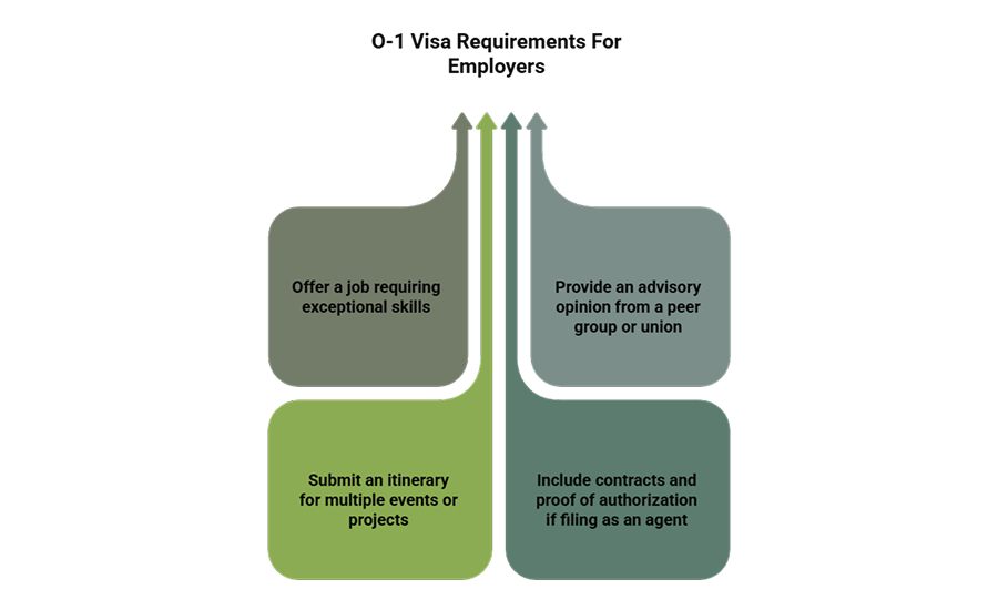A custom image listing the O-1 visa requirements for employers